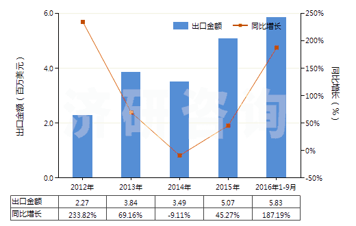 2012-2016年9月中國(guó)乙烯聚合物的廢碎料及下腳料(HS39151000)出口總額及增速統(tǒng)計(jì)
